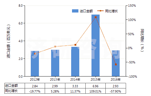 2012-2016年中國(guó)其他合成纖維長(zhǎng)絲變形紗線(非供零售用)(HS54023900)進(jìn)口總額及增速統(tǒng)計(jì)